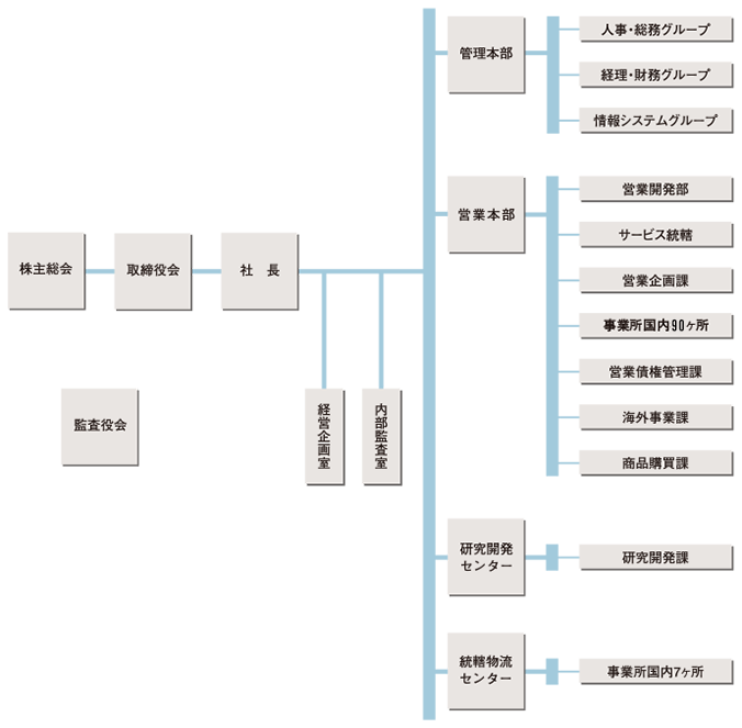 会社組織図