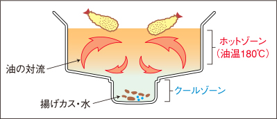 IH丸型フライヤー｜業務用厨房機器の総合メーカー 株式会社マルゼン