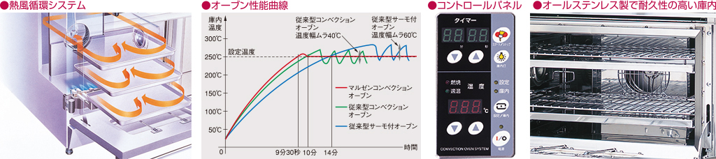 ギフ_包装】 空調店舗厨房センターマルゼン NEWパワークックガスレンジ 自然対流オーブン コンベクションオーブン搭載 型式 