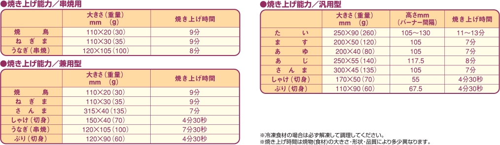 焼き上げ能力表