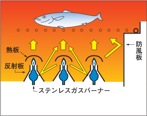 ガス下火式焼物器「炭焼き」熱板タイプ｜業務用厨房機器の総合メーカー