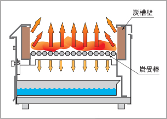 炭火下火式焼物器「本格炭焼き」火起しバーナー付｜業務用厨房機器の ...