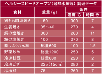 ヘルシースピードオーブン（過熱水蒸気）調理データ