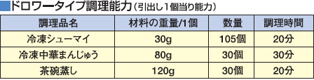 蒸し器｜業務用厨房機器の総合メーカー 株式会社マルゼン