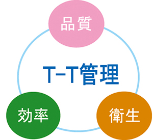 T-T管理図
