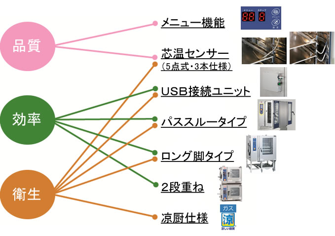 品質・効率・衛生の機種・機能