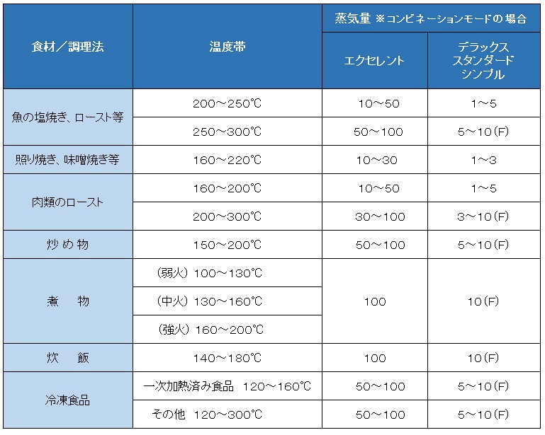 ②蒸気量の切替方法