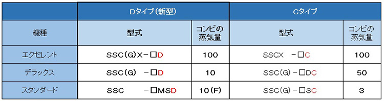 ①対象機種・蒸気量の切替段階