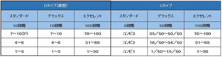 ①対象機種・蒸気量の切替段階