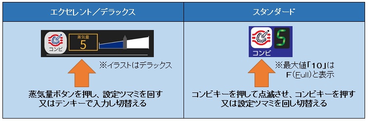 ②蒸気量の切替方法